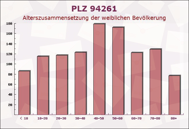 Postleitzahl 94261 Kirchdorf im Wald, Bayern - Weibliche Bevölkerung