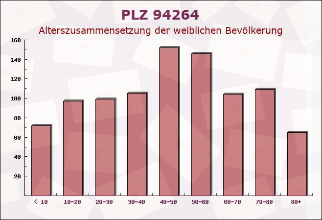 Postleitzahl 94264 Langdorf, Bayern - Weibliche Bevölkerung