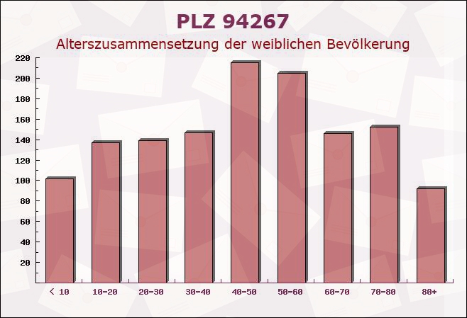 Postleitzahl 94267 Prackenbach, Bayern - Weibliche Bevölkerung