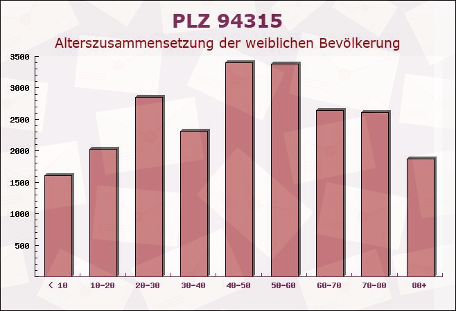 Postleitzahl 94315 Straubing, Bayern - Weibliche Bevölkerung