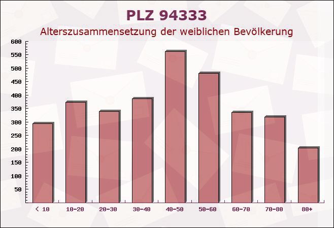 Postleitzahl 94333 Geiselhöring, Bayern - Weibliche Bevölkerung