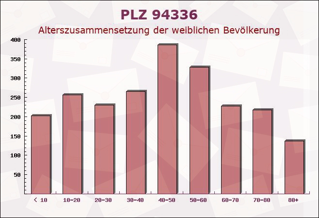 Postleitzahl 94336 Hunderdorf, Bayern - Weibliche Bevölkerung