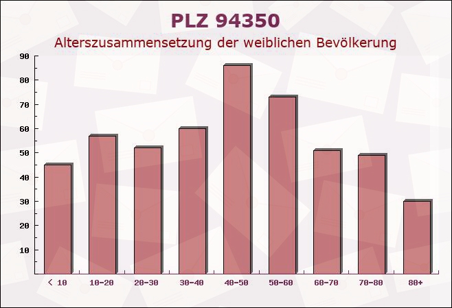 Postleitzahl 94350 Falkenfels, Bayern - Weibliche Bevölkerung