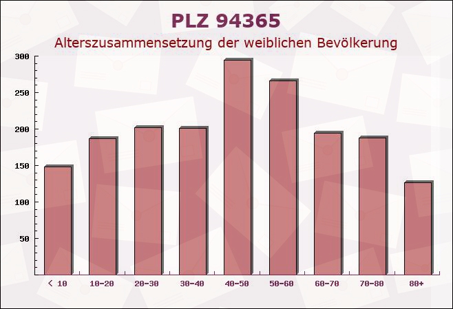 Postleitzahl 94365 Parkstetten, Bayern - Weibliche Bevölkerung