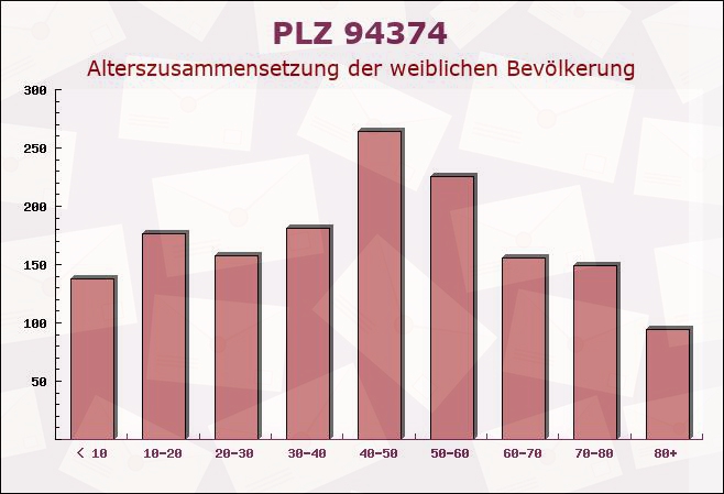 Postleitzahl 94374 Schwarzach, Bayern - Weibliche Bevölkerung