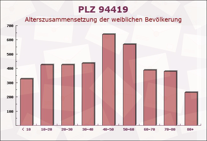 Postleitzahl 94419 Reisbach (Vils), Bayern - Weibliche Bevölkerung