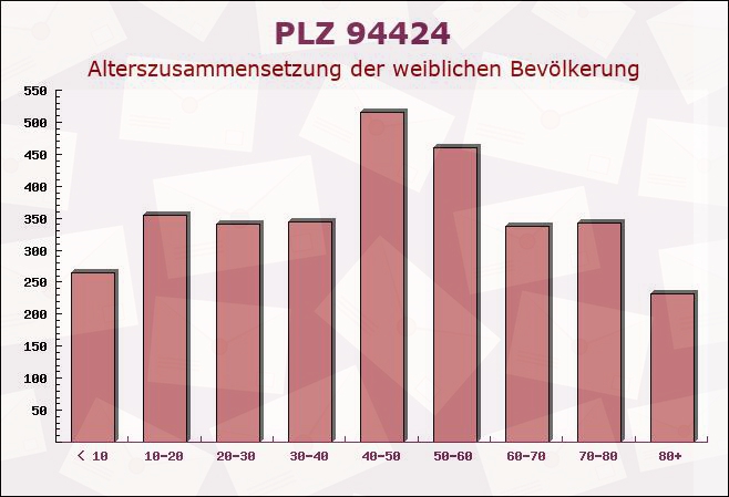 Postleitzahl 94424 Arnstorf, Bayern - Weibliche Bevölkerung