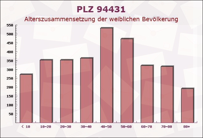 Postleitzahl 94431 Pilsting, Bayern - Weibliche Bevölkerung