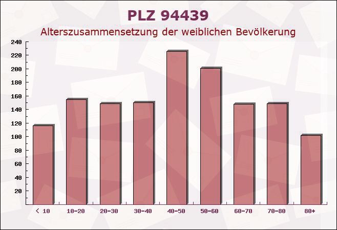 Postleitzahl 94439 Roßbach, Bayern - Weibliche Bevölkerung