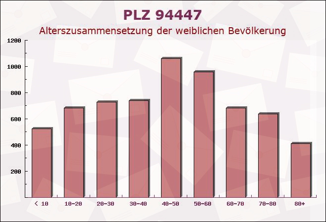 Postleitzahl 94447 Plattling, Bayern - Weibliche Bevölkerung