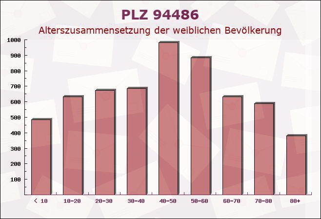 Postleitzahl 94486 Osterhofen, Bayern - Weibliche Bevölkerung