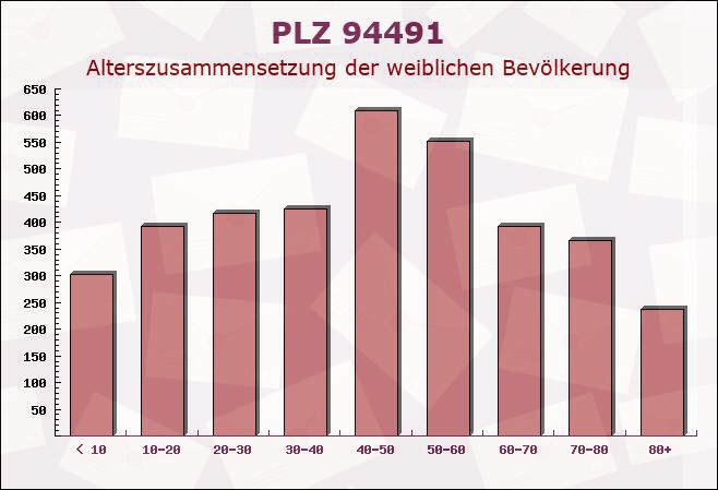 Postleitzahl 94491 Hengersberg, Bayern - Weibliche Bevölkerung