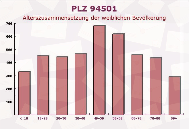 Postleitzahl 94501 Aldersbach, Bayern - Weibliche Bevölkerung