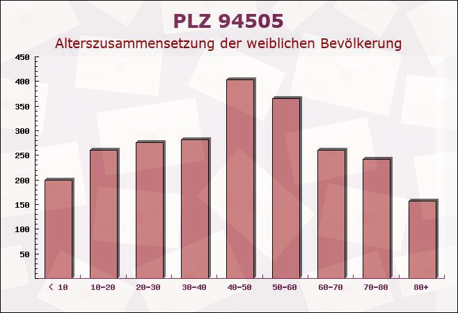 Postleitzahl 94505 Bernried, Bayern - Weibliche Bevölkerung