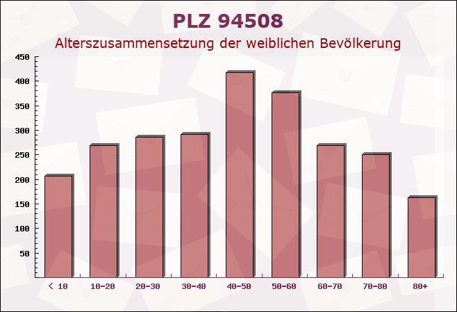 Postleitzahl 94508 Schöllnach, Bayern - Weibliche Bevölkerung