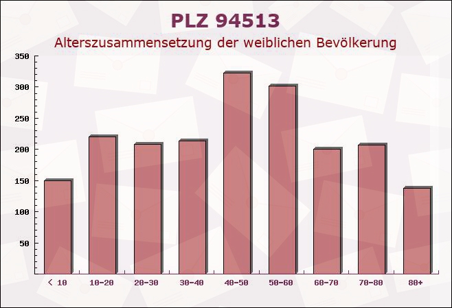 Postleitzahl 94513 Bayern - Weibliche Bevölkerung
