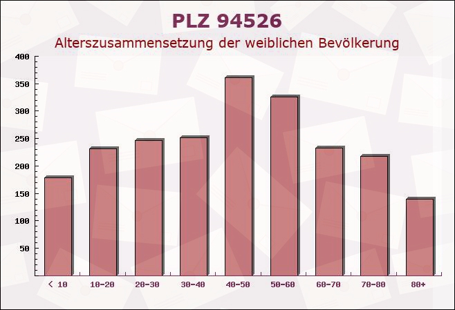 Postleitzahl 94526 Metten, Bayern - Weibliche Bevölkerung