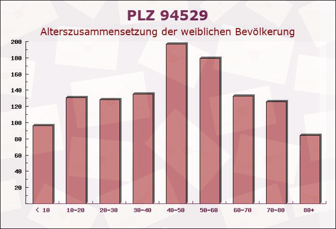 Postleitzahl 94529 Aicha vorm Wald, Bayern - Weibliche Bevölkerung