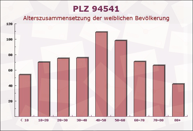 Postleitzahl 94541 Grattersdorf, Bayern - Weibliche Bevölkerung