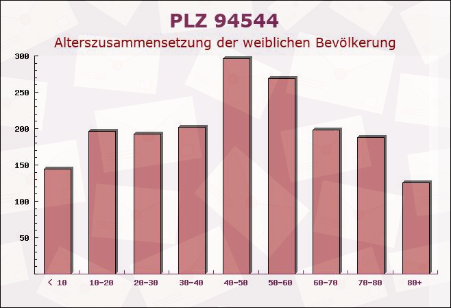 Postleitzahl 94544 Hofkirchen, Bayern - Weibliche Bevölkerung