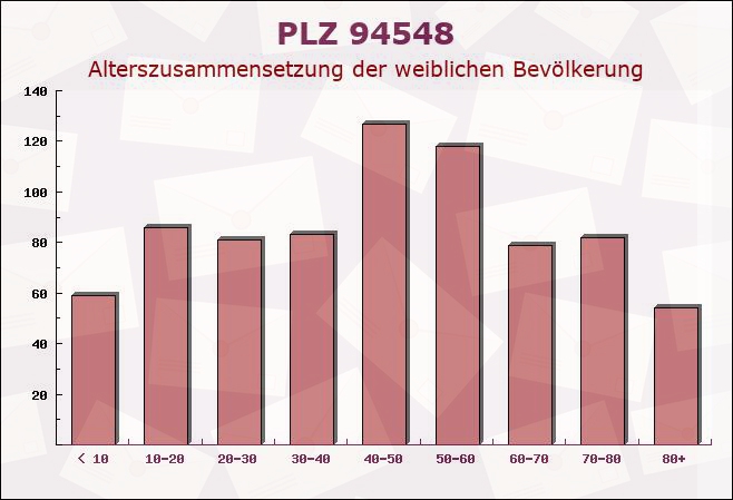 Postleitzahl 94548 Innernzell, Bayern - Weibliche Bevölkerung