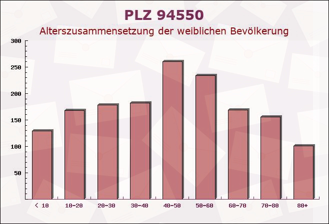 Postleitzahl 94550 Künzing, Bayern - Weibliche Bevölkerung