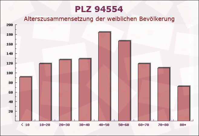 Postleitzahl 94554 Bayern - Weibliche Bevölkerung