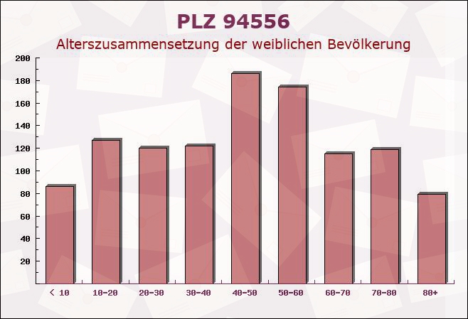 Postleitzahl 94556 Neuschönau, Bayern - Weibliche Bevölkerung