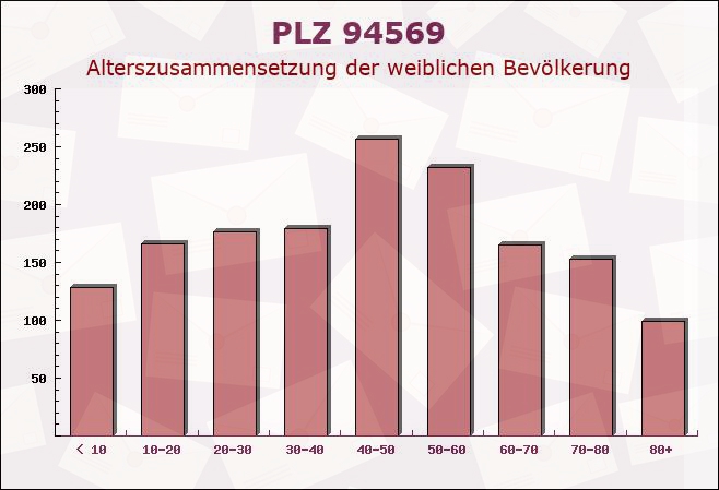 Postleitzahl 94569 Stephansposching, Bayern - Weibliche Bevölkerung