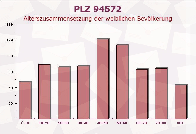 Postleitzahl 94572 Schöfweg, Bayern - Weibliche Bevölkerung