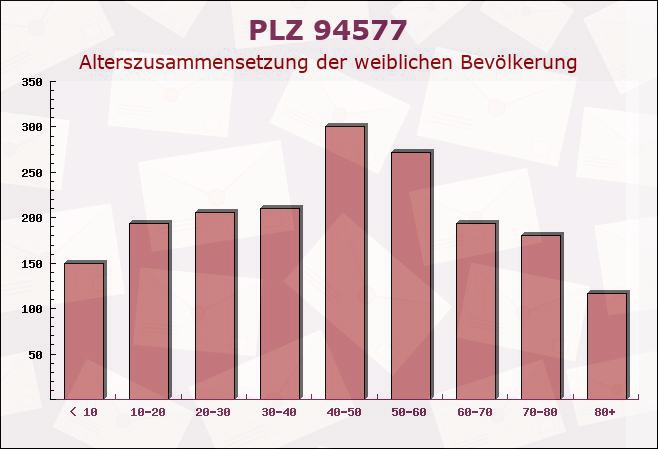 Postleitzahl 94577 Winzer, Bayern - Weibliche Bevölkerung