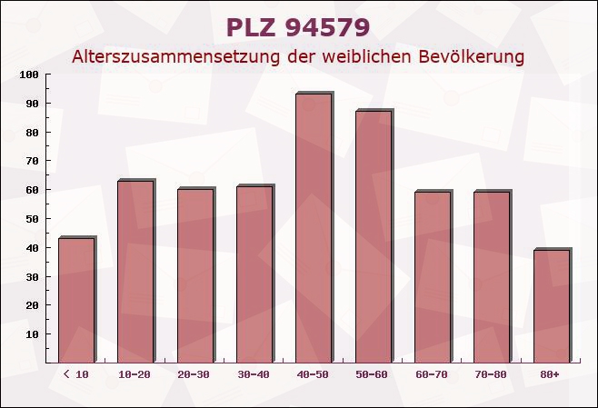 Postleitzahl 94579 Zenting, Bayern - Weibliche Bevölkerung