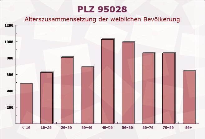 Postleitzahl 95028 Hof, Bayern - Weibliche Bevölkerung