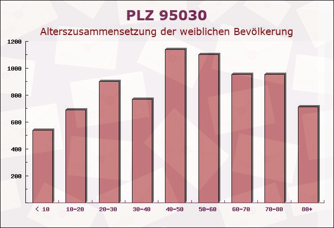 Postleitzahl 95030 Hof, Bayern - Weibliche Bevölkerung