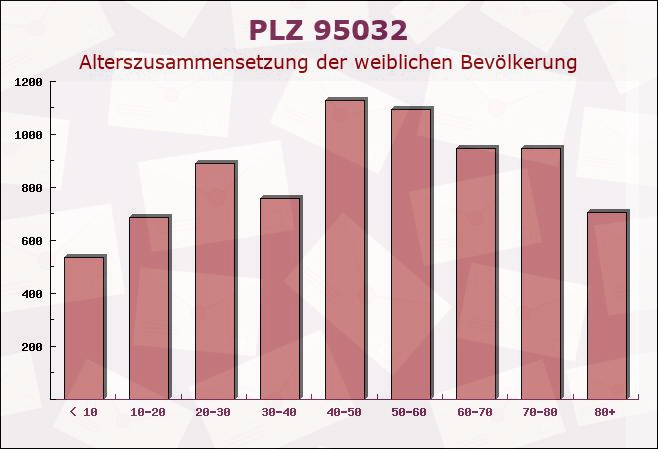 Postleitzahl 95032 Hof, Bayern - Weibliche Bevölkerung