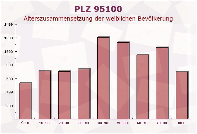 Postleitzahl 95100 Selb, Bayern - Weibliche Bevölkerung