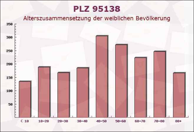 Postleitzahl 95138 Bad Steben, Bayern - Weibliche Bevölkerung