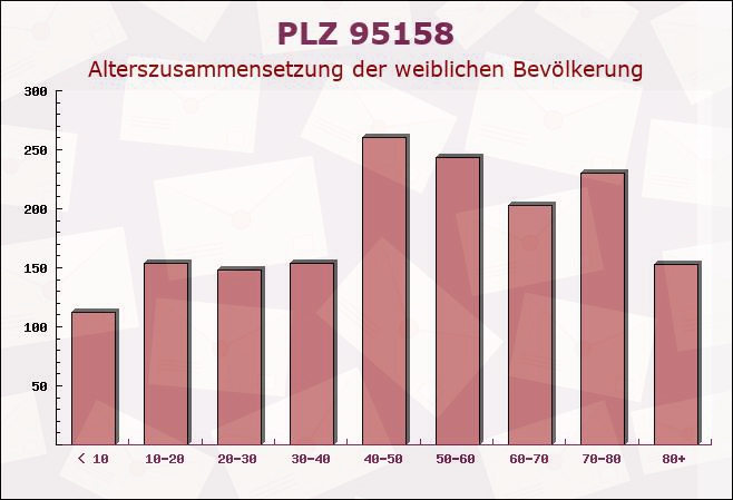 Postleitzahl 95158 Kirchenlamitz, Bayern - Weibliche Bevölkerung