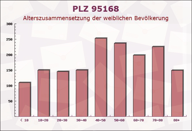 Postleitzahl 95168 Marktleuthen, Bayern - Weibliche Bevölkerung