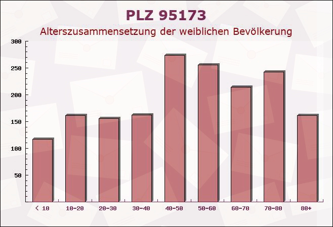 Postleitzahl 95173 Schönwald, Bayern - Weibliche Bevölkerung