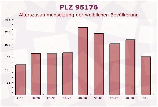 Postleitzahl 95176 Konradsreuth, Bayern - Weibliche Bevölkerung