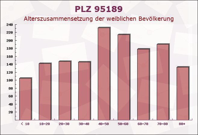 Postleitzahl 95189 Köditz, Bayern - Weibliche Bevölkerung