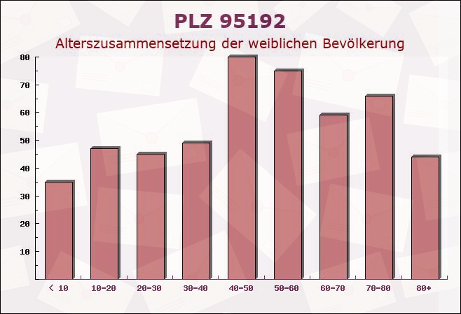 Postleitzahl 95192 Lichtenberg, Bayern - Weibliche Bevölkerung