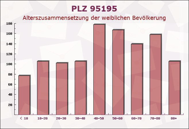 Postleitzahl 95195 Röslau, Bayern - Weibliche Bevölkerung