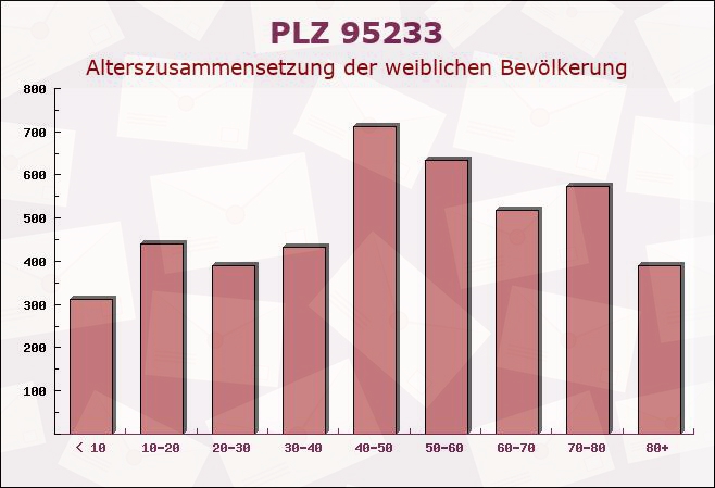 Postleitzahl 95233 Helmbrechts, Bayern - Weibliche Bevölkerung