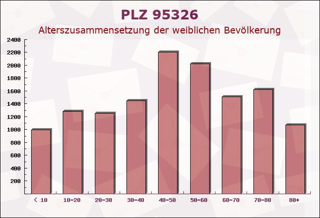 Postleitzahl 95326 Kulmbach, Bayern - Weibliche Bevölkerung