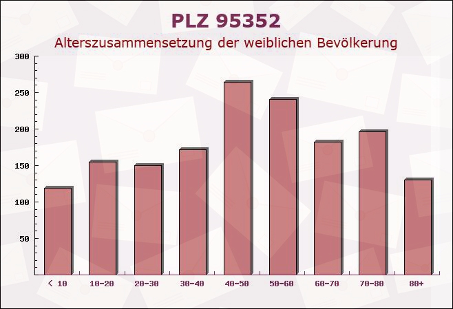 Postleitzahl 95352 Marktleugast, Bayern - Weibliche Bevölkerung