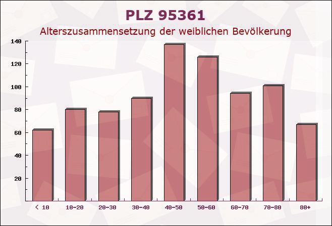 Postleitzahl 95361 Ködnitz, Bayern - Weibliche Bevölkerung