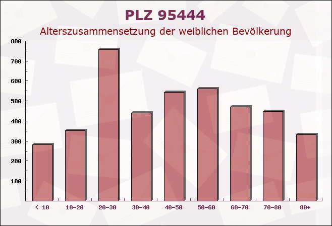 Postleitzahl 95444 Bayreuth, Bayern - Weibliche Bevölkerung