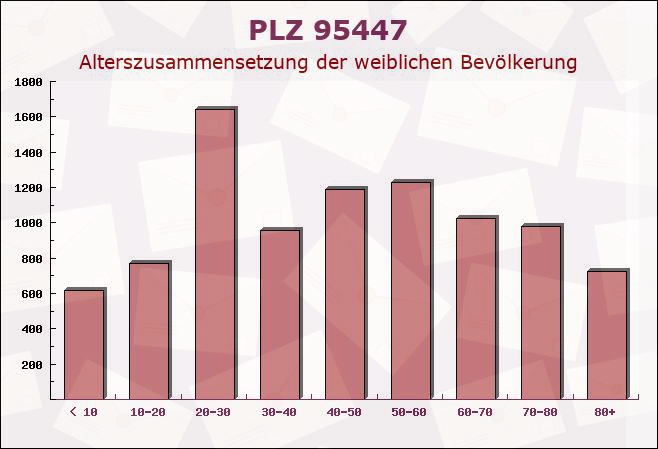 Postleitzahl 95447 Bayreuth, Bayern - Weibliche Bevölkerung